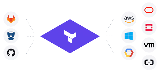 Terraform au centre, les forges de code à gauche, les fournisseurs de cloud à droite